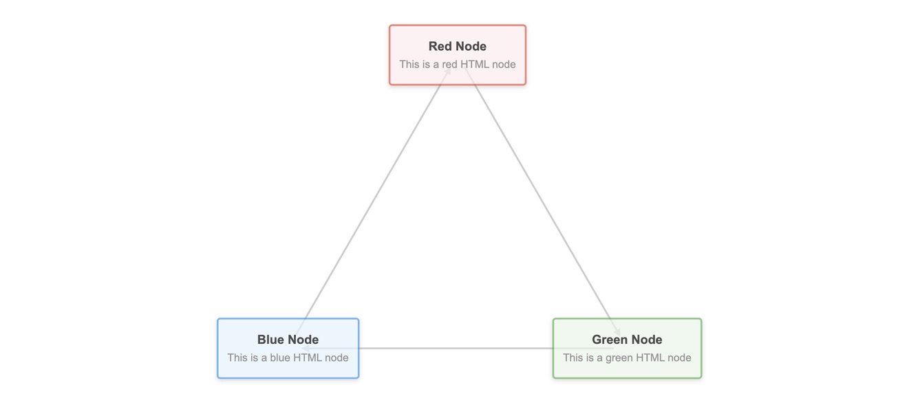 cytoscape-html project